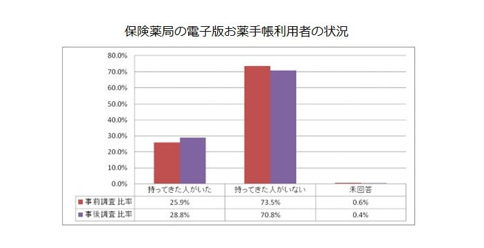 電子版お薬手帳利用者の状況