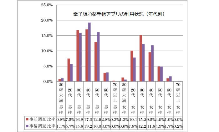 電子版お薬手帳アプリの利用状況