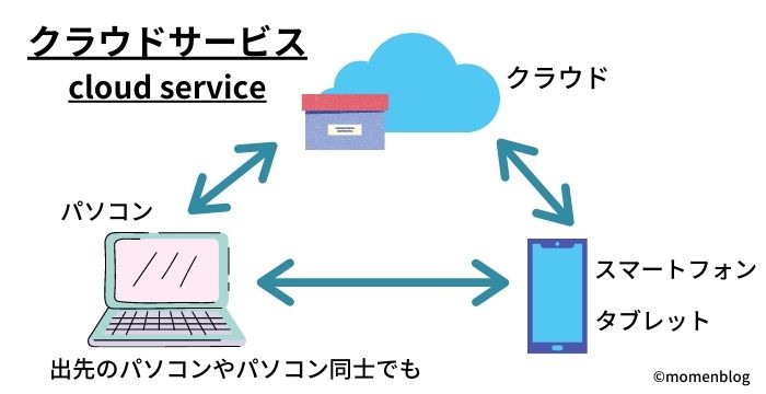 クラウドサービス