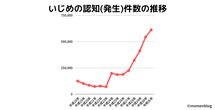 全国の学校いじめの認知(発生)件数の推移
