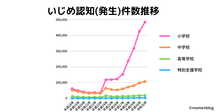 全国の学校でのいじめ件数、小学校・中学校・高等学校・特別支援学校別推移