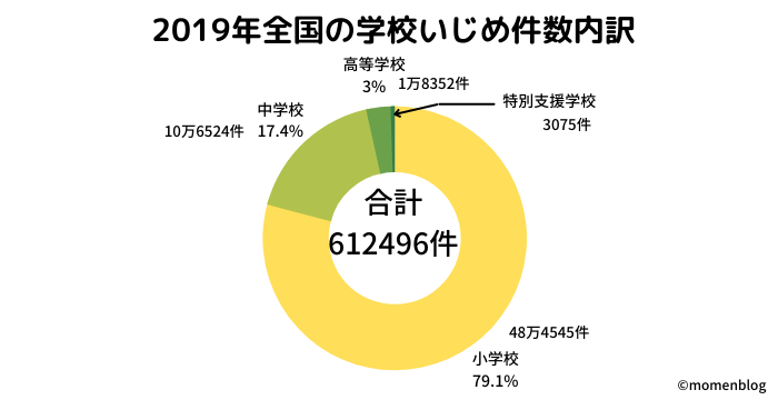 いじめは小学校で増えています。