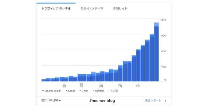 かき続けていると読者数は増えます。